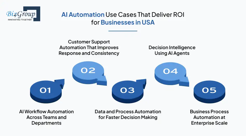 ai-automation-use-cases-that-deliver-roi-for-businesses-in-usa