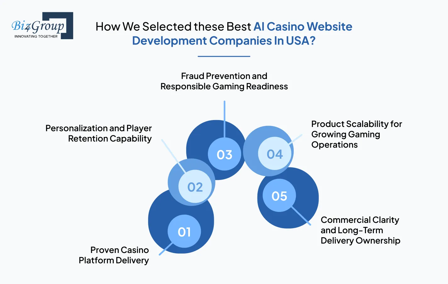 How We Selected These Best AI Casino Website Development Companies In USA?
