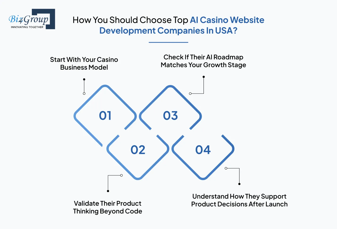 How You Should Choose Top AI Casino Website Development Companies In USA?