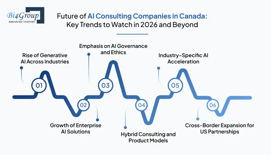 Future of AI Consulting Companies in Canada