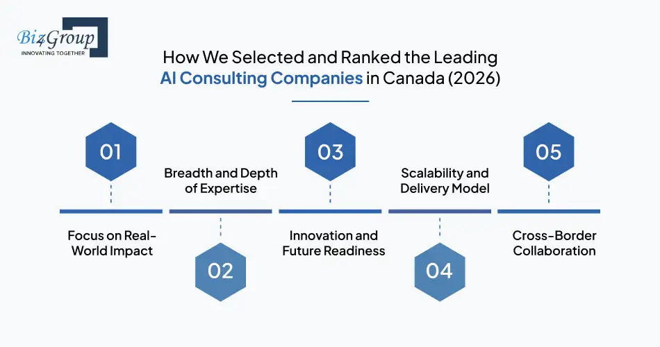 How We Selected and Ranked the Leading AI Consulting Companies in Canada