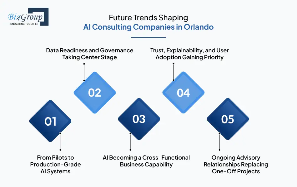 Future Trends Shaping AI Consulting Companies in Orlando