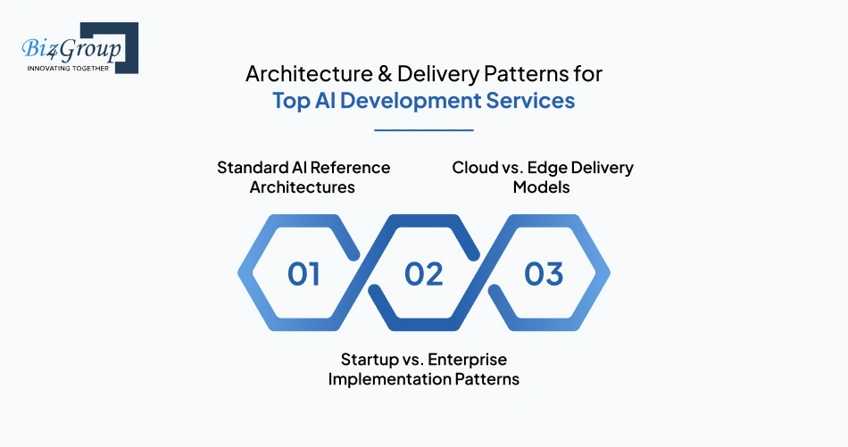Architecture & Delivery Patterns for Top AI Development Services