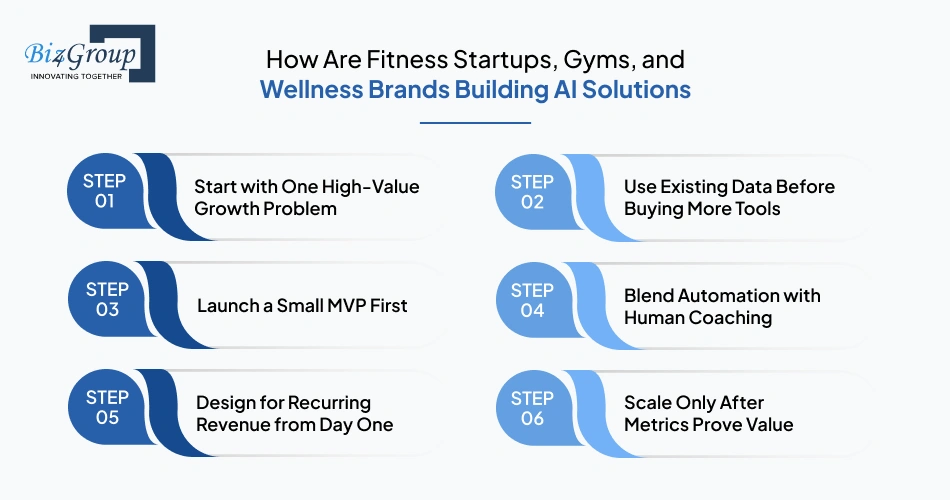 How are fitness startups building AI solutions in 2026