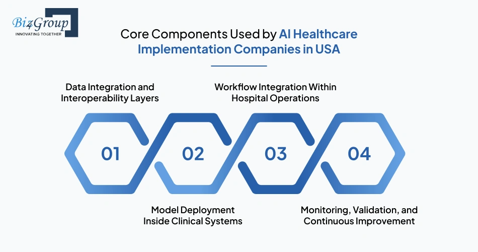 Core Components Used by AI Healthcare Implementation Companies in USA