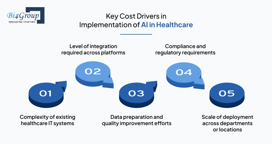 Key Cost Drivers in Implementation of AI in Healthcare