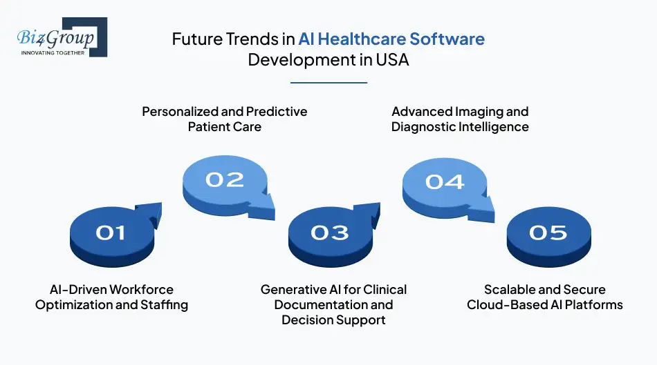 Future Trends in AI Healthcare Software Development in USA