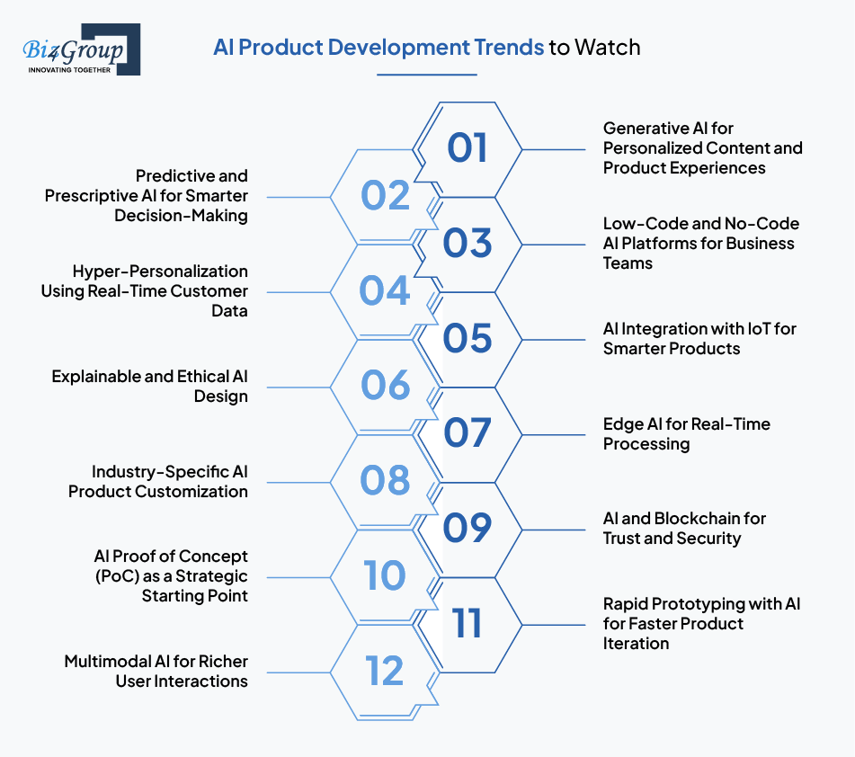 AI Product Development Trends