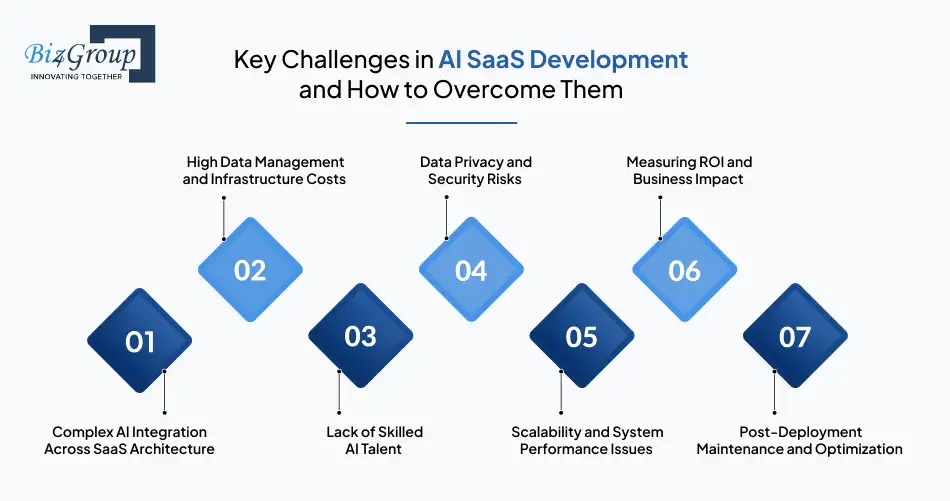 key challenges in ai saas development and how to overcome them