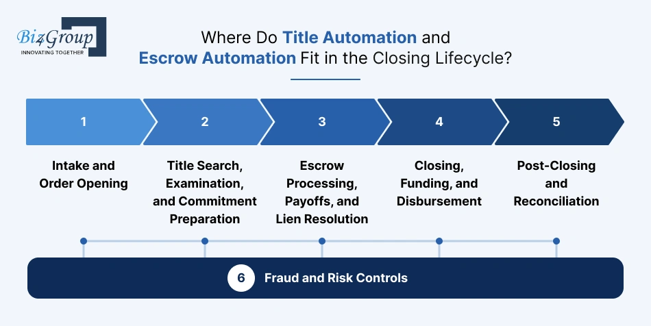 where-do-title-automation