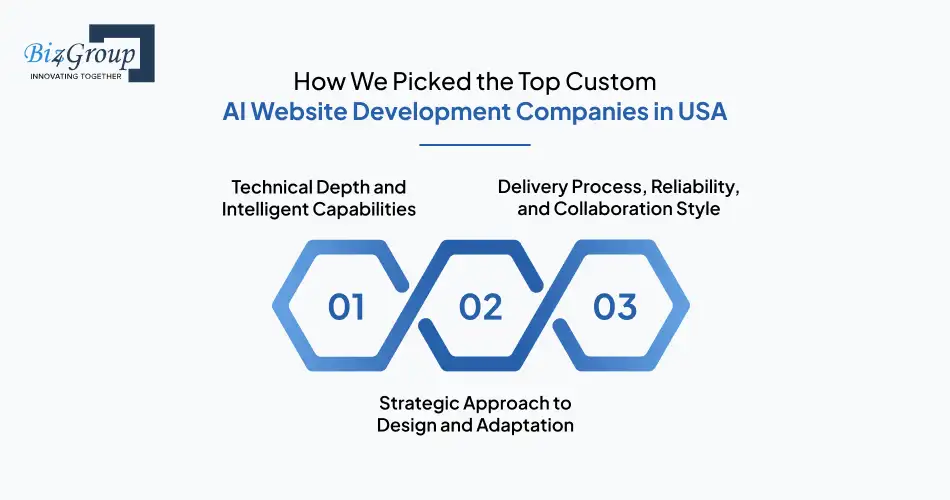 how-we-picked-the-top-custom-ai-website-development-companies-in-usa