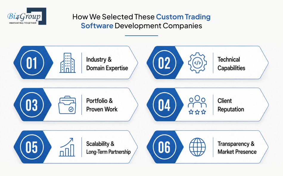 How We Selected These Custom Trading Software Development Companies
