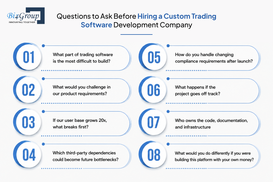 Questions to Ask Before Hiring a Custom Trading Software Development Company