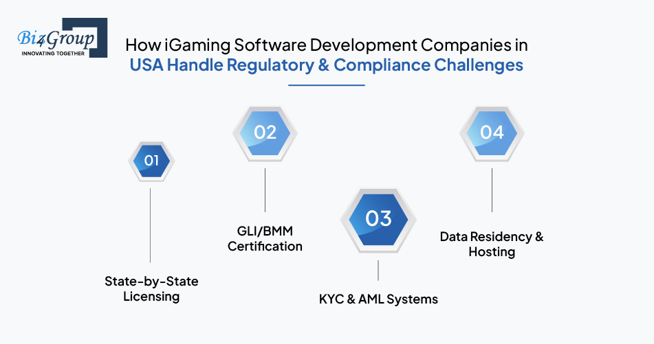 How iGaming Software Development Companies in USA Handle Regulatory & Compliance Challenges