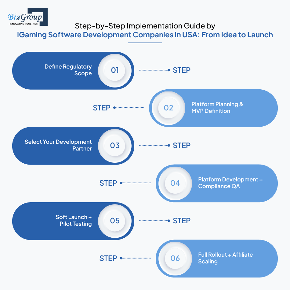 Step-by-Step Implementation Guide by iGaming Software Development Companies in USA: From Idea to Launch