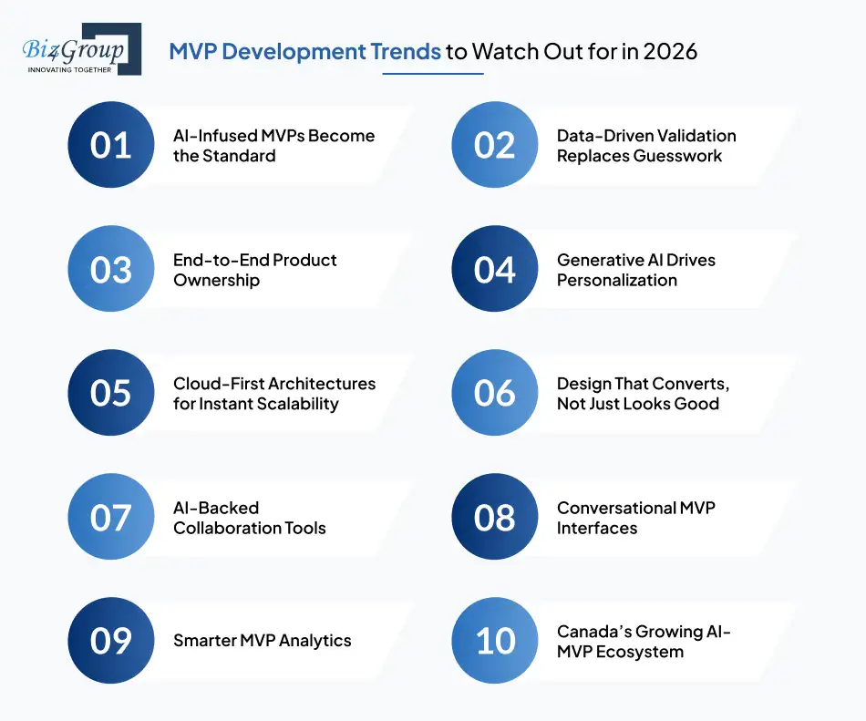 MVP Development Trends to Watch Out for in 2026