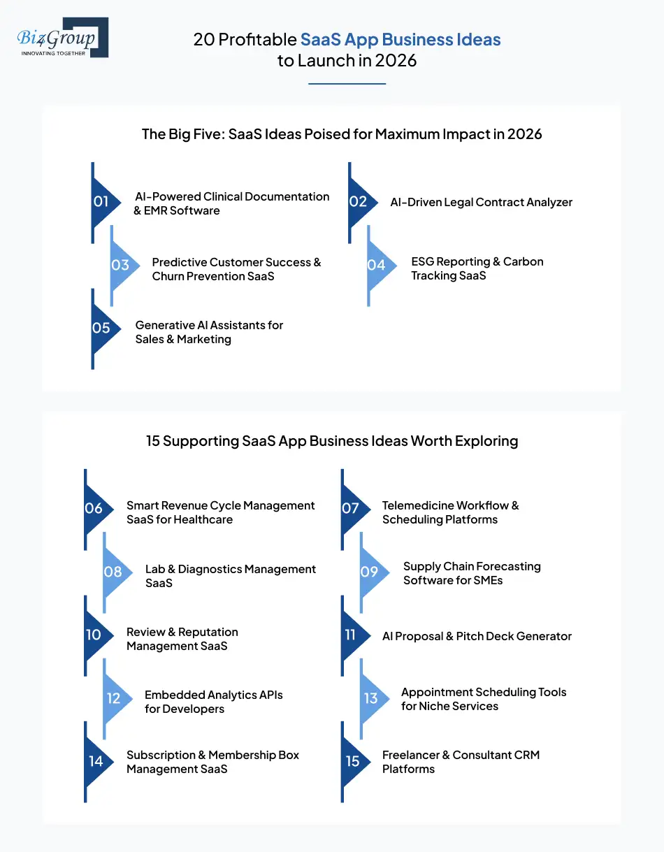 20 profitable saas app business ideas to launch in 2026