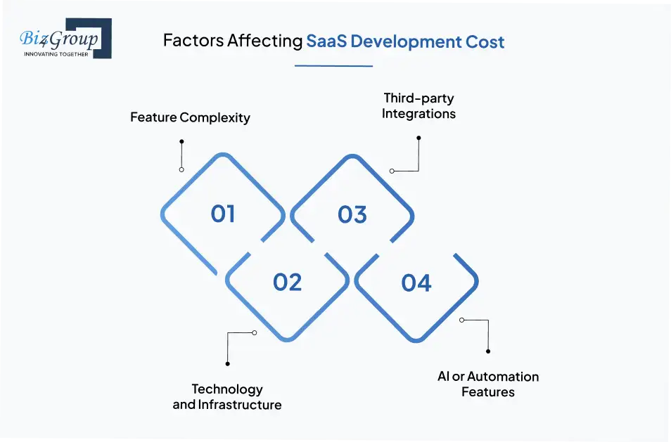 Factors Affecting SaaS Development Cost