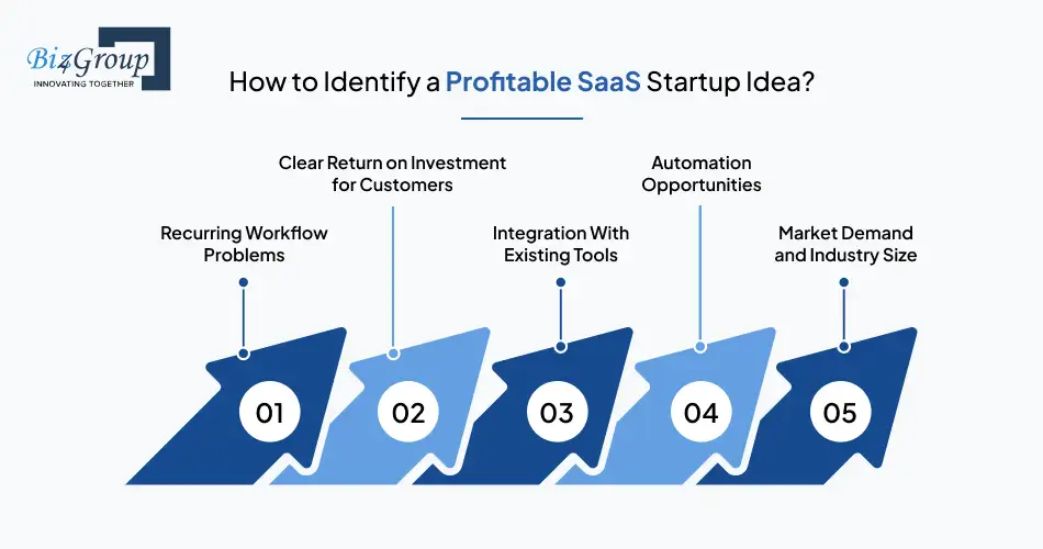How to Identify a Profitable SaaS Startup Idea?