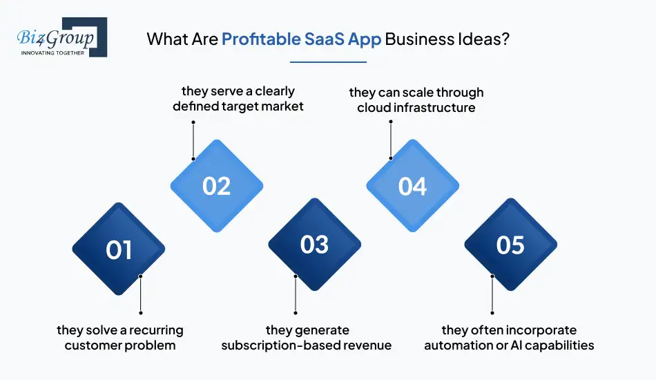 What Are Profitable SaaS App Business Ideas?