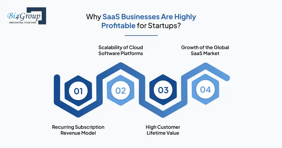 Why SaaS Businesses Are Highly Profitable for Startups?
