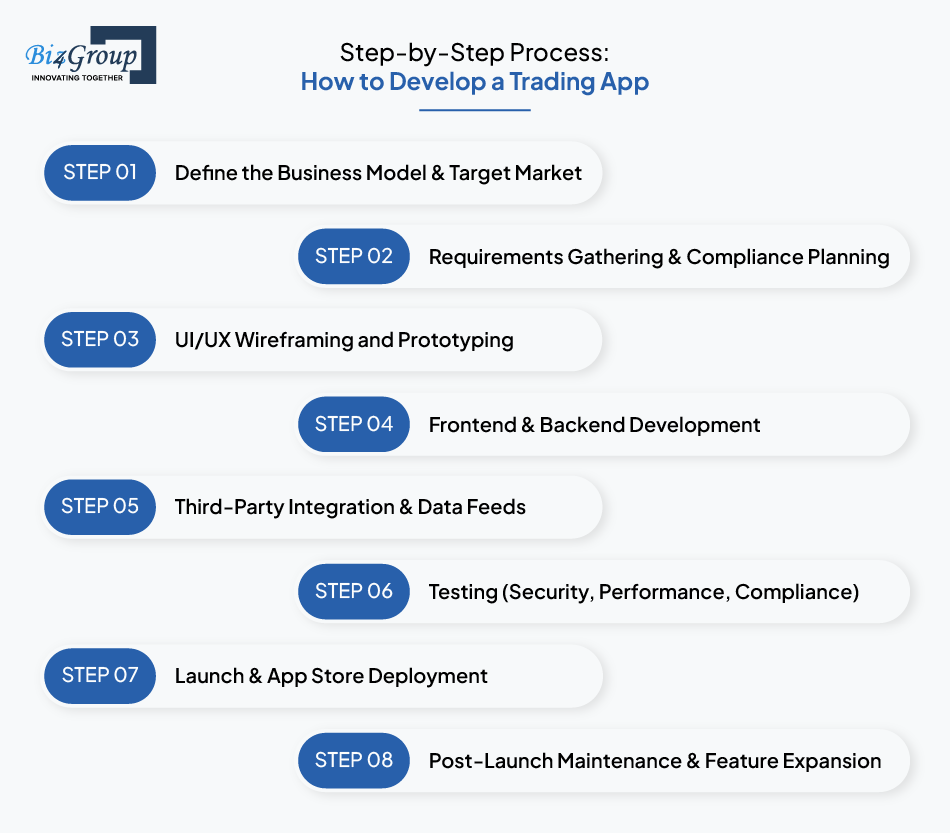 step-by-step-process-how-to-develop-a-trading-app