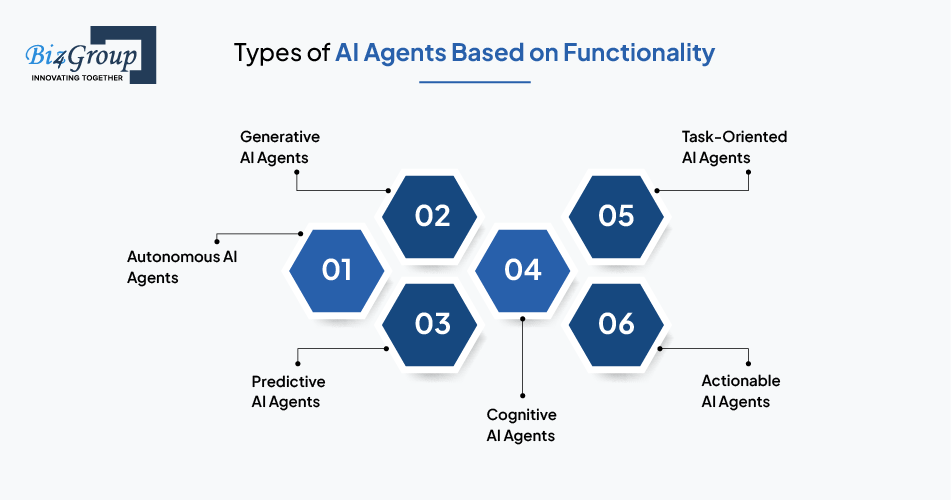 types-of-ai-agents-based-on-functionality