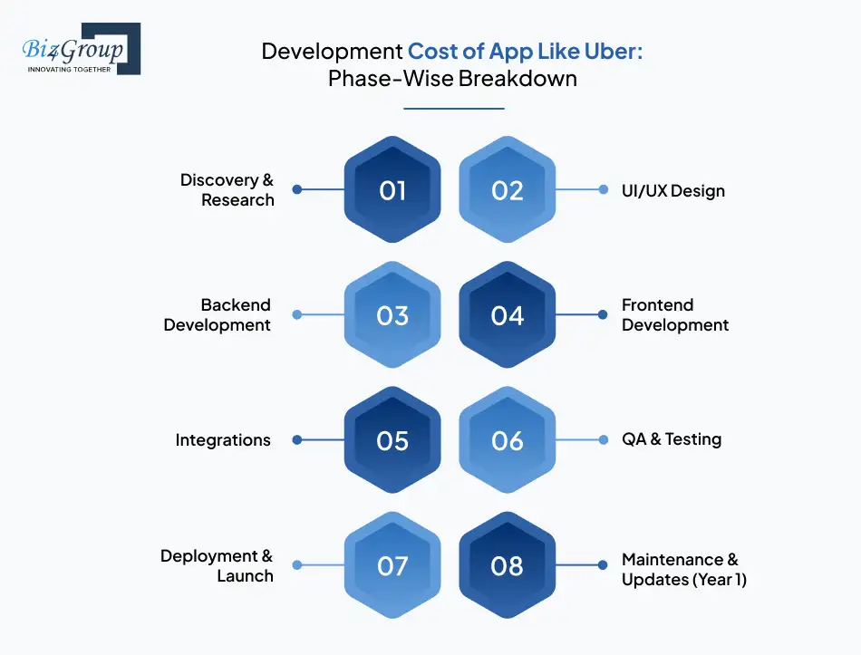 Development Cost of App Like Uber: Phase-Wise Breakdown