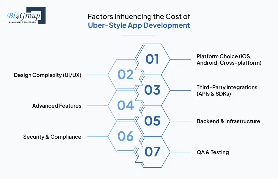 Factors Influencing the Cost of Uber-Style App Development