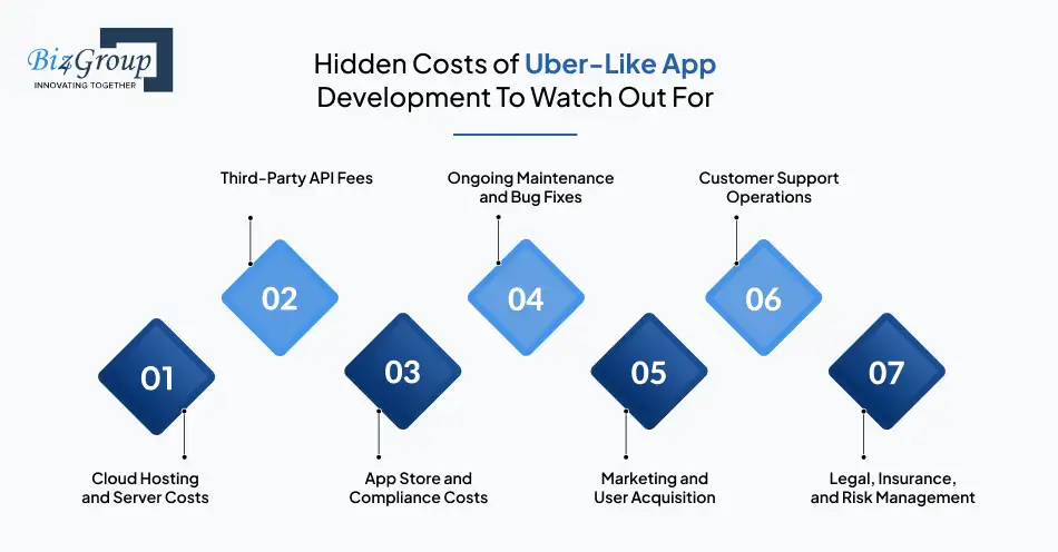 Hidden Costs of Uber-Like App Development To Watch Out For
