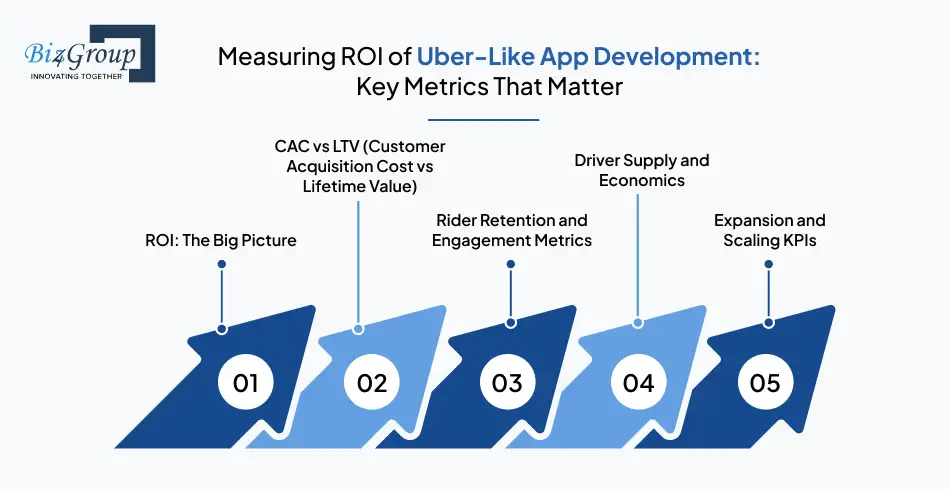 Measuring ROI of Uber-Like App Development: Key Metrics That Matter