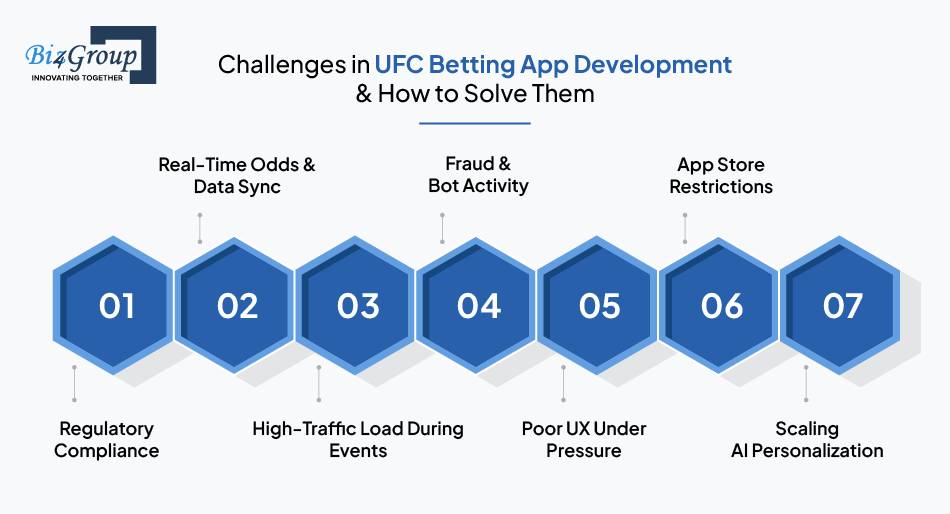 Challenges in UFC Betting App Development & How to Solve Them