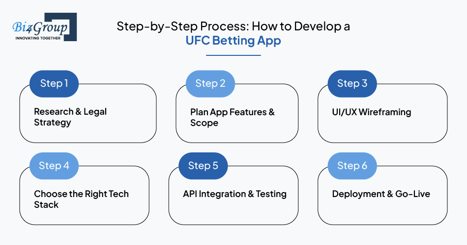 Step-by-Step Process: How to Develop a UFC Betting App