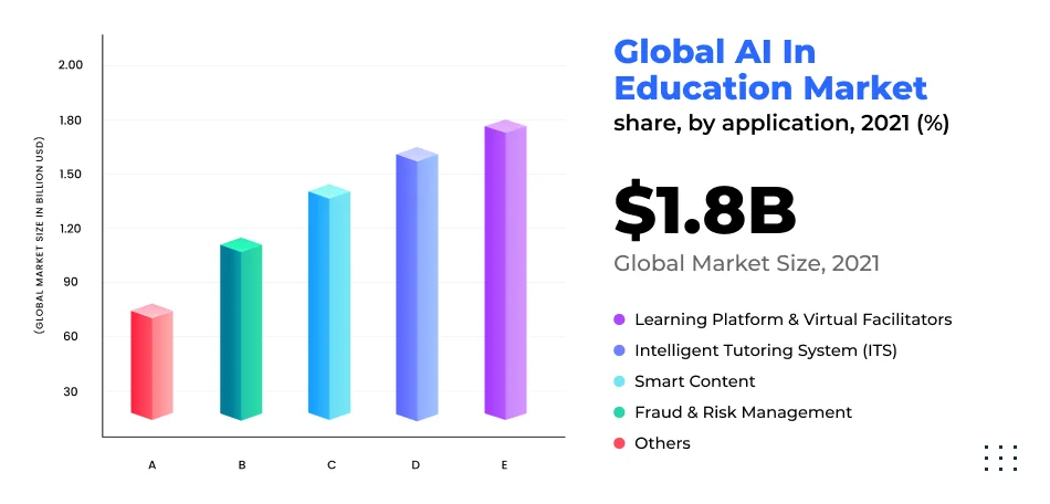 Global AI In  Education Market