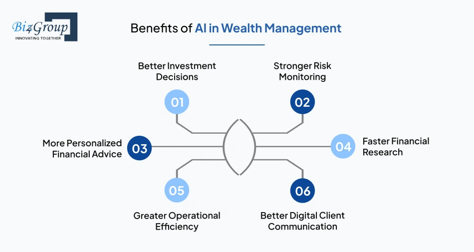 Benefits of AI in Wealth Management