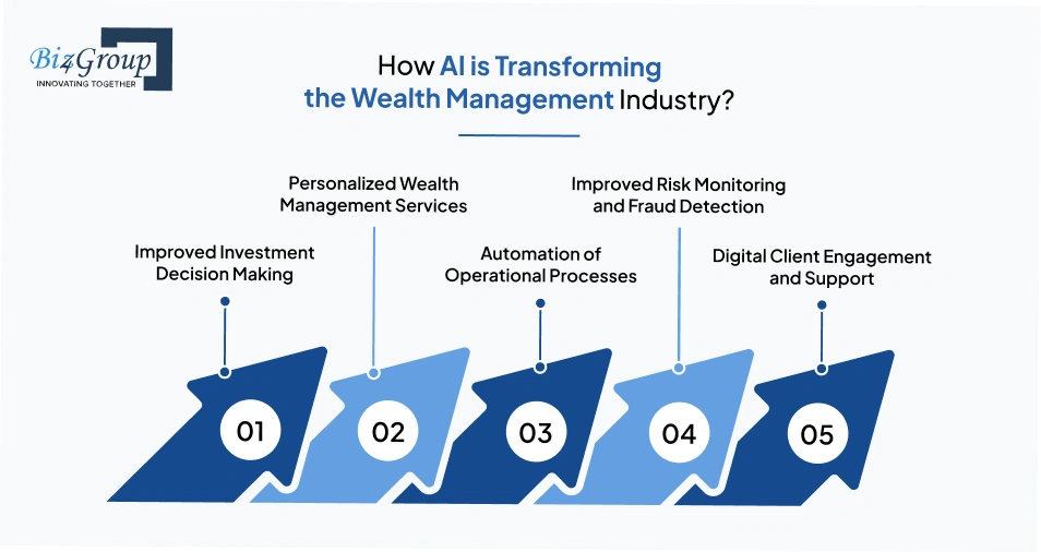 How AI is Transforming the Wealth Management Industry?