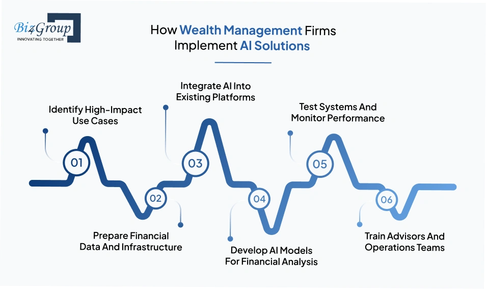 How Wealth Management Firms Implement AI Solutions