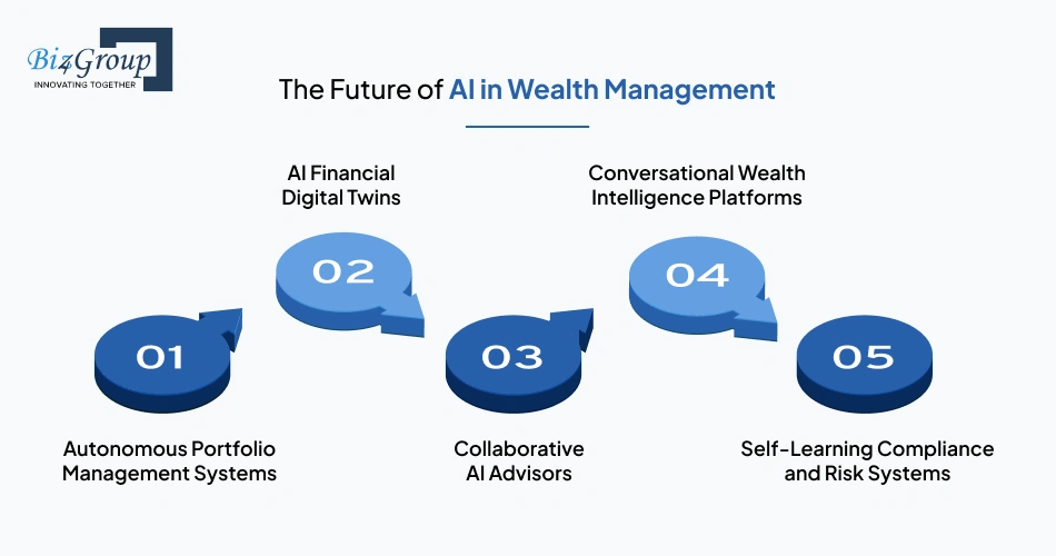The Future of AI in Wealth Management
