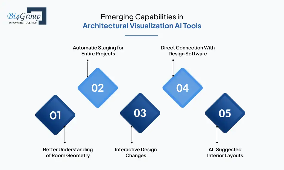 Emerging Capabilities in Architectural Visualization AI Tools