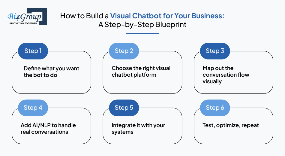 how-to-build-a-visual-chatbot-for-your-business-a-step-by-step-blueprint