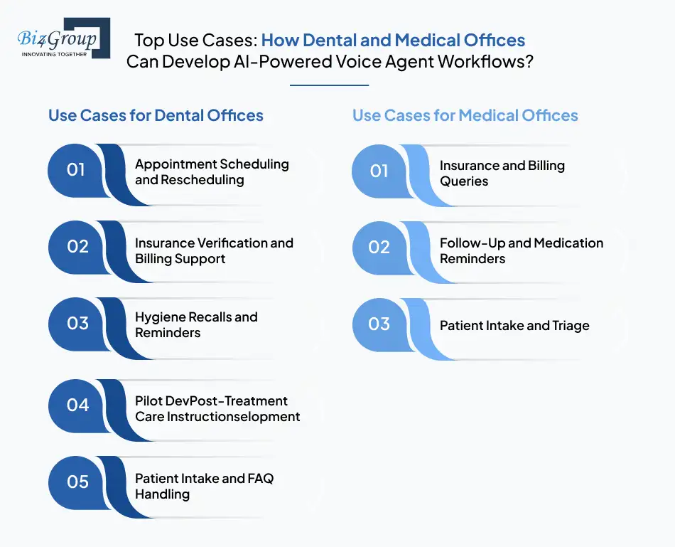 Top use cases how dental and medical offices can develop AI-powered voice agent workflows