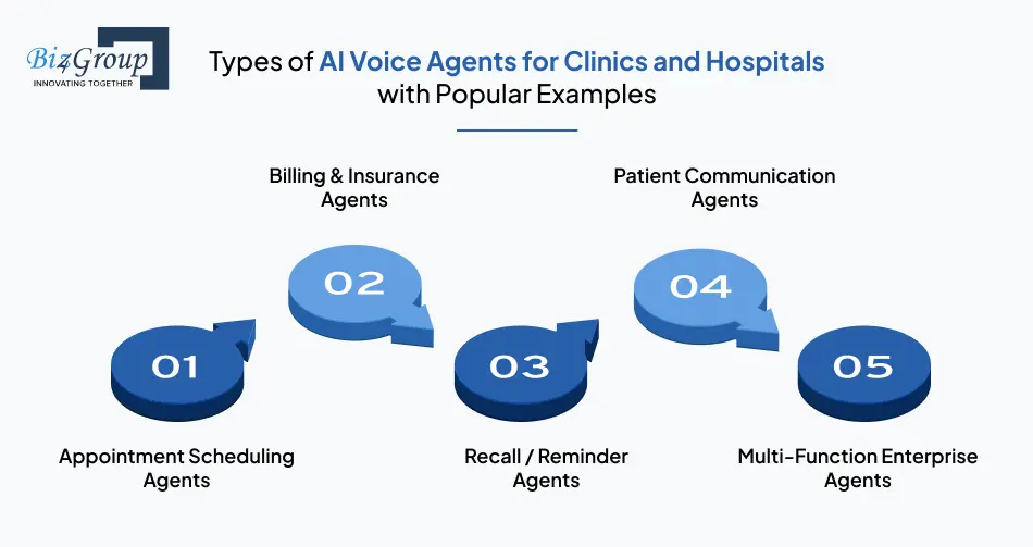 Types of AI voice agents for clinics and hospitals with popular examples