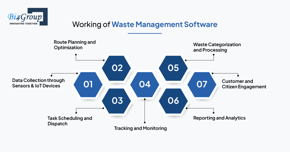 Working of Waste Management Software