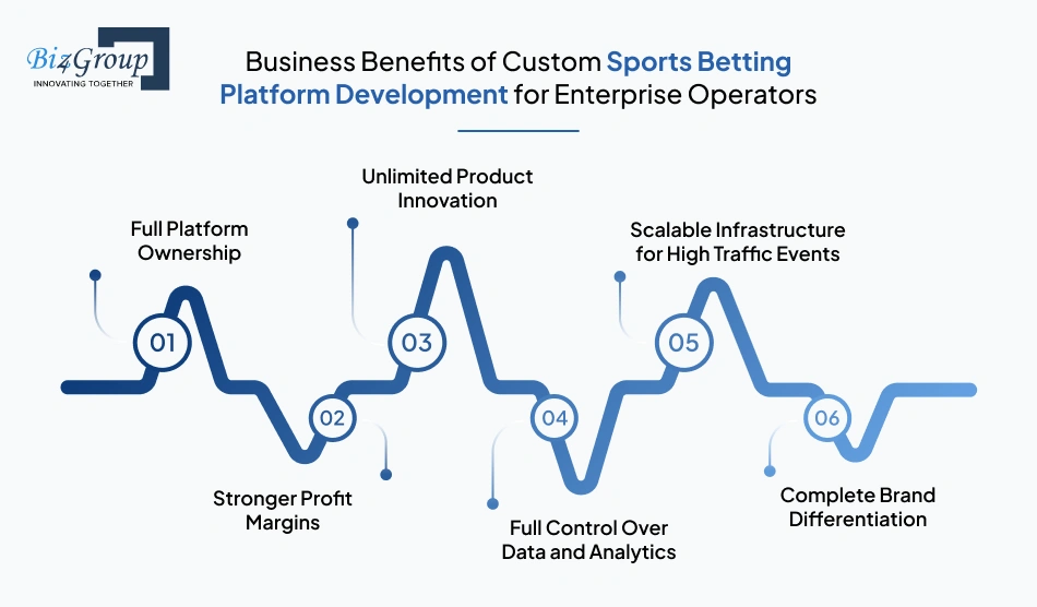 Business Benefits of Custom Sports Betting Platform Development for Enterprise Operators