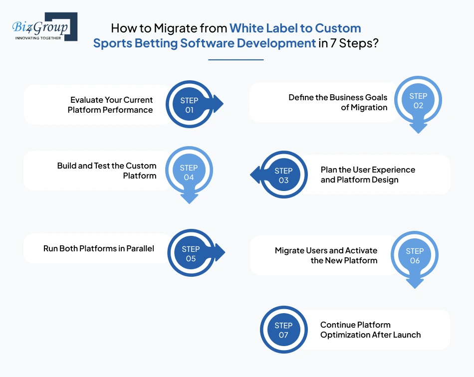 how-to-migrate-from-white