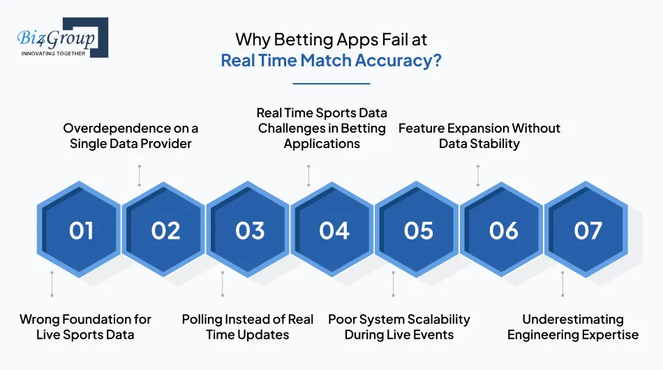 Why Betting Apps Fail at Real Time Match Accuracy