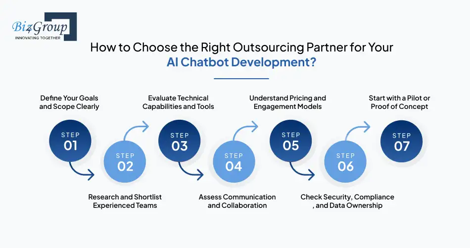 How to Choose the Right Outsourcing Partner for Your AI Chatbot Development?