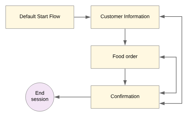 building-custom-chatbots-source-google-cloud-1