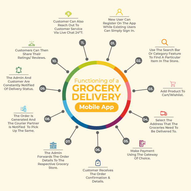 grocery-functioning-of-grocery-delivery-mobile-app