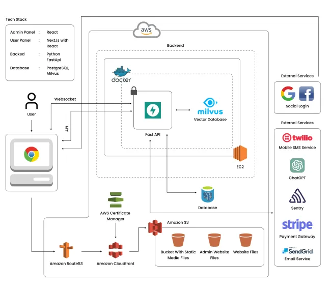 Technical Architecture Diagram